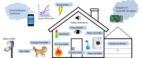 ooenhb|Automate Your Home with openHAB .
